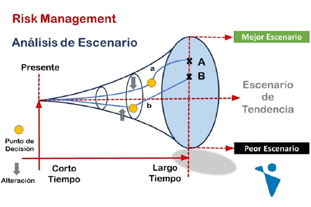 Técnica Análisis de Escenarios, cómo se aplica