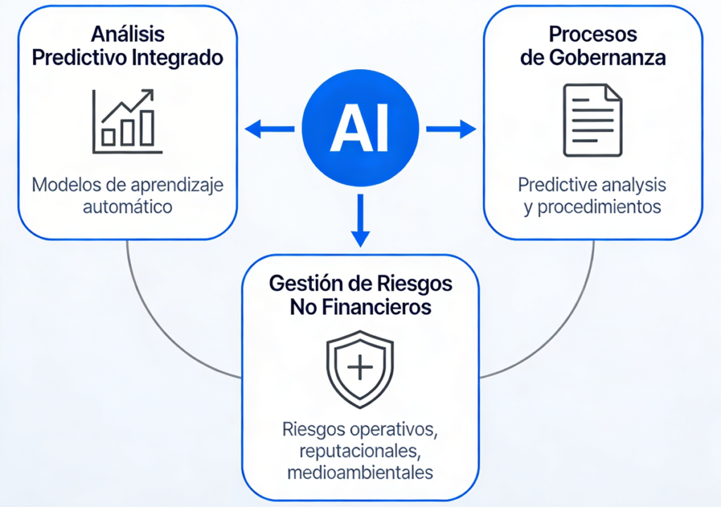 IA en la Gestión de Riesgos No Financieros: de la detección reactiva a la anticipación estratégica